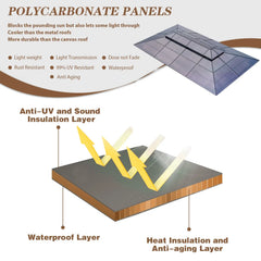 Polycarbonate gazebo roof panels shown with layered UV protection, waterproofing, heat insulation, sound insulation, and anti aging construction